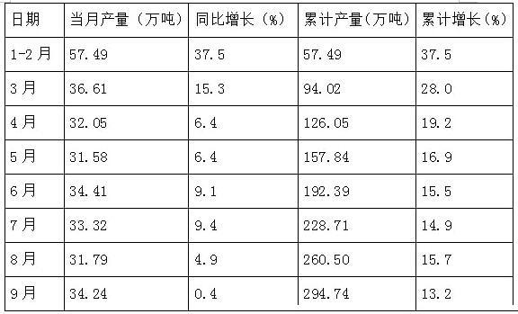 1-9月四川机制纸及纸板产量同比增13.2%