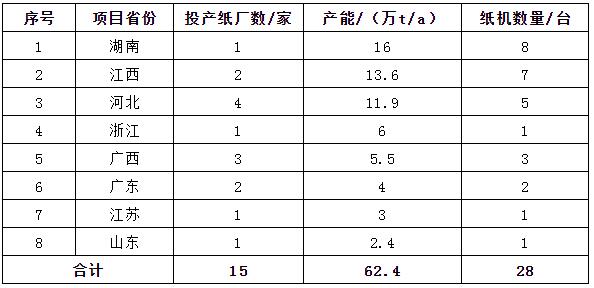 一季度生活用纸行业新投产62.4万t产能 一季度生活用纸行业新投产62.4万t产能